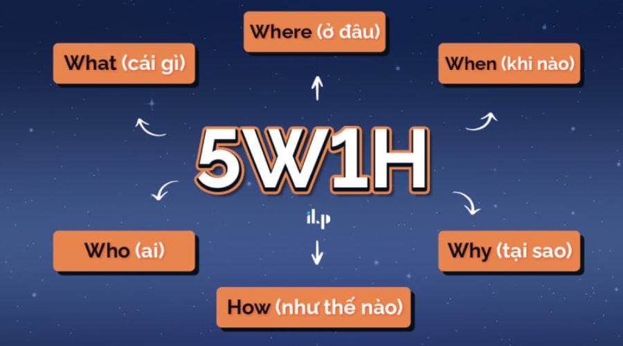 Prompt theo công thức 5W1H